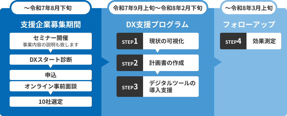 事業スケジュール内容